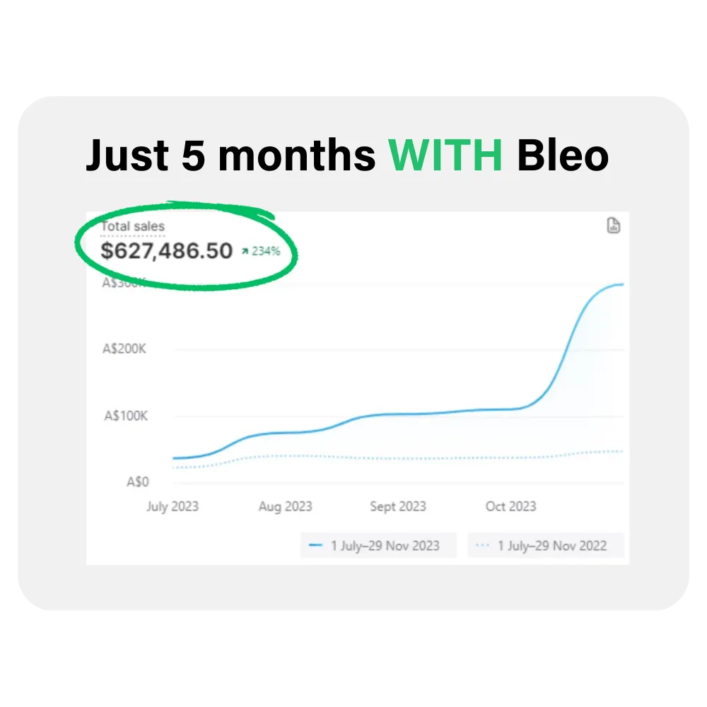 A marketing dashboard showing five months of leads, cost per lead and revenue