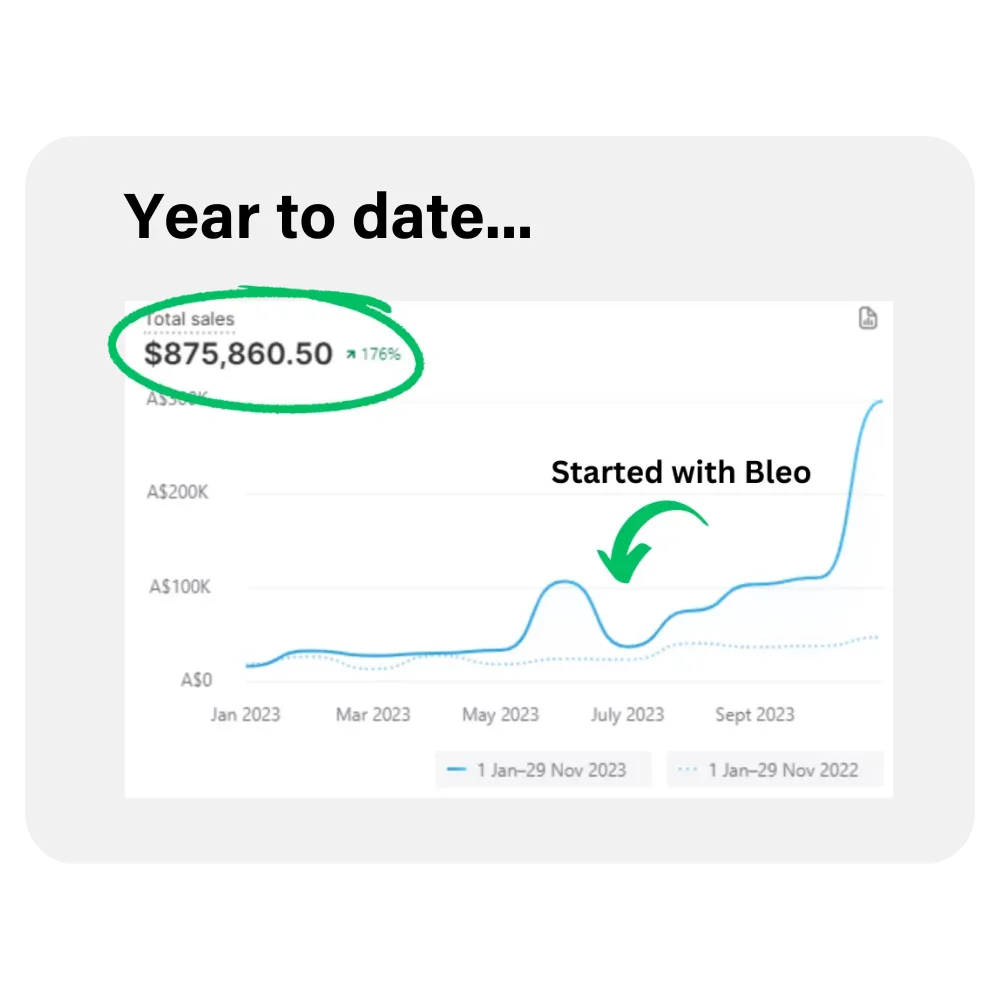 A marketing dashboard showing leads and revenue for the year to date